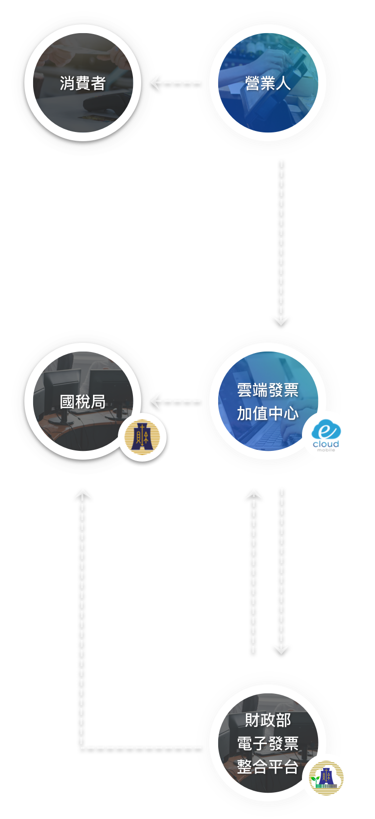 我們幫助營業人解決申辦相關麻煩事、提供直覺好用的開立平台，讓您快速輕鬆開立電子發票！