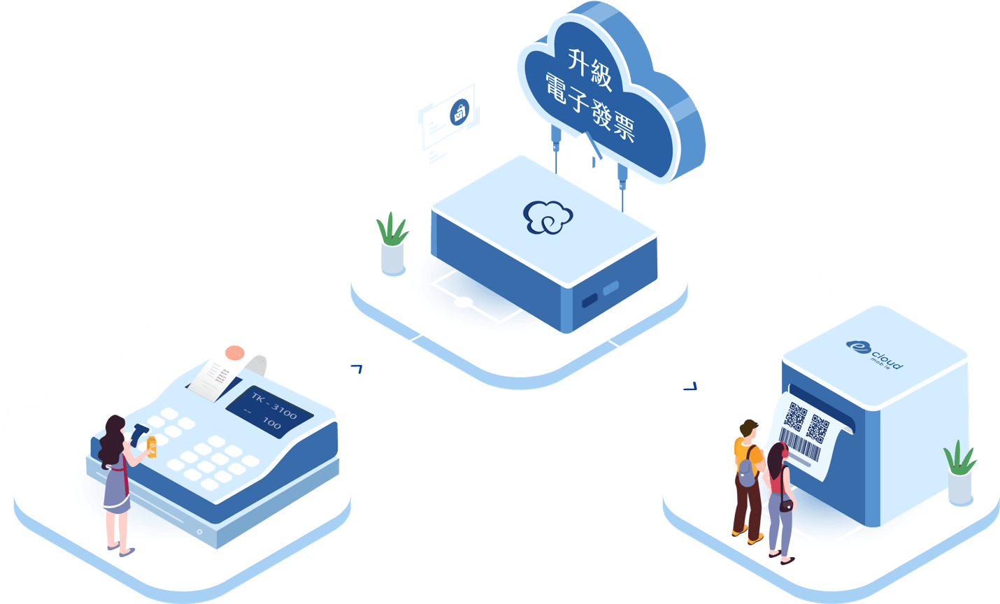 能針對各式的電子發票開立需求,提供您最合適的電子發票方案,無痛升級開立電子發票!